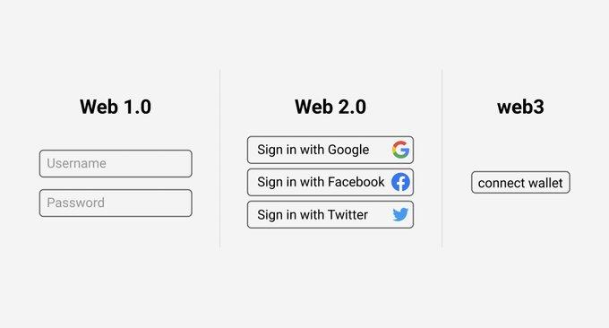 Kas yra Web3? Paaiškintas painus terminas